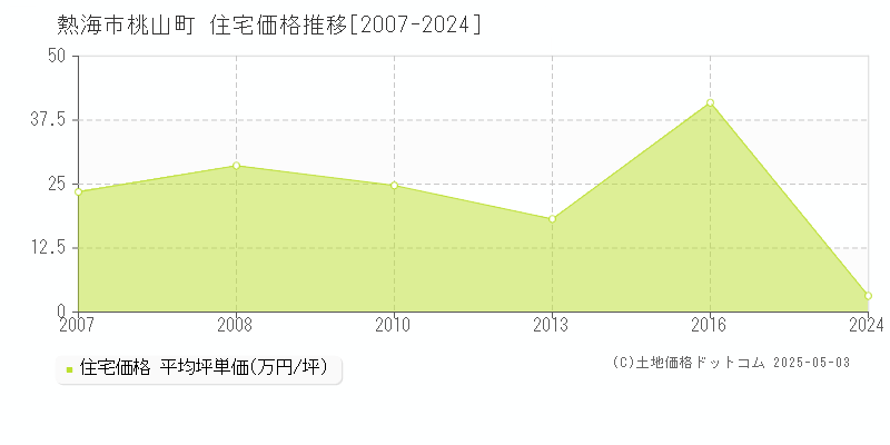 熱海市桃山町の住宅価格推移グラフ 