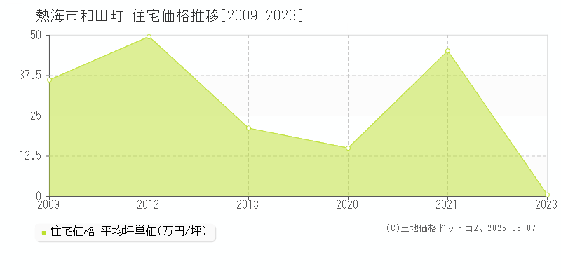 和田町(熱海市)の住宅価格推移グラフ(坪単価)[2009-2023年]