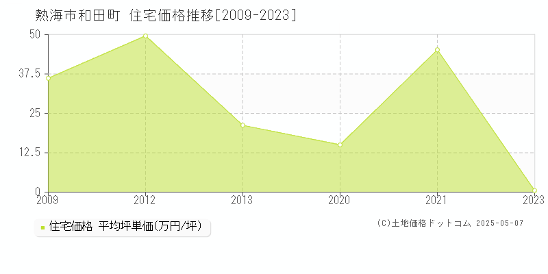 熱海市和田町の住宅価格推移グラフ 