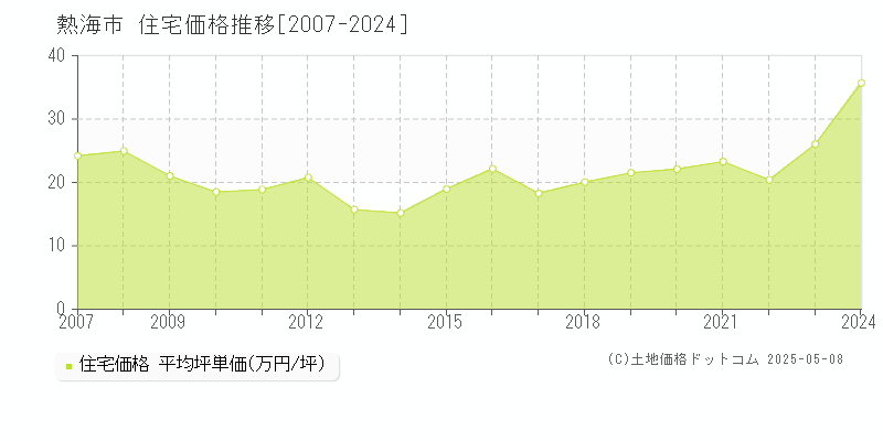 熱海市(静岡県)の住宅価格推移グラフ(坪単価)[2007-2024年]