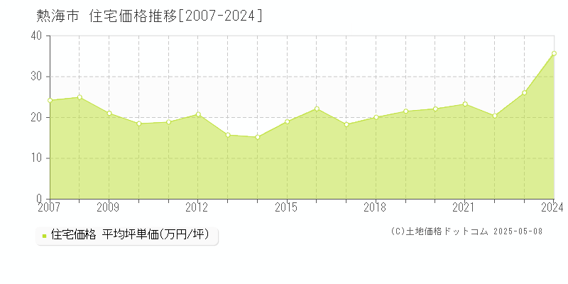 熱海市の住宅取引事例推移グラフ 