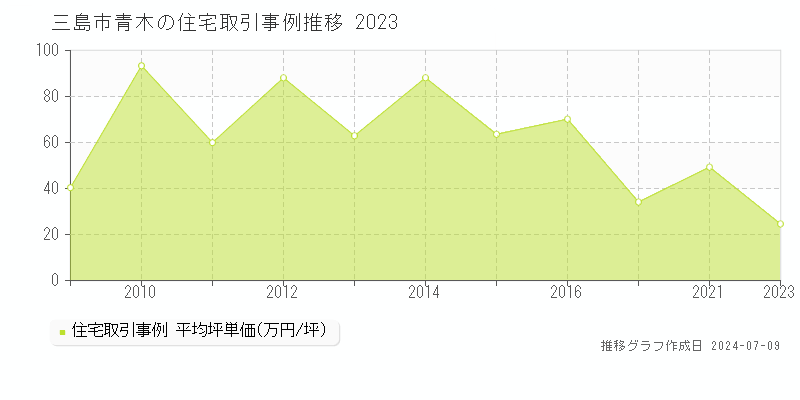 三島市青木の住宅取引事例推移グラフ 