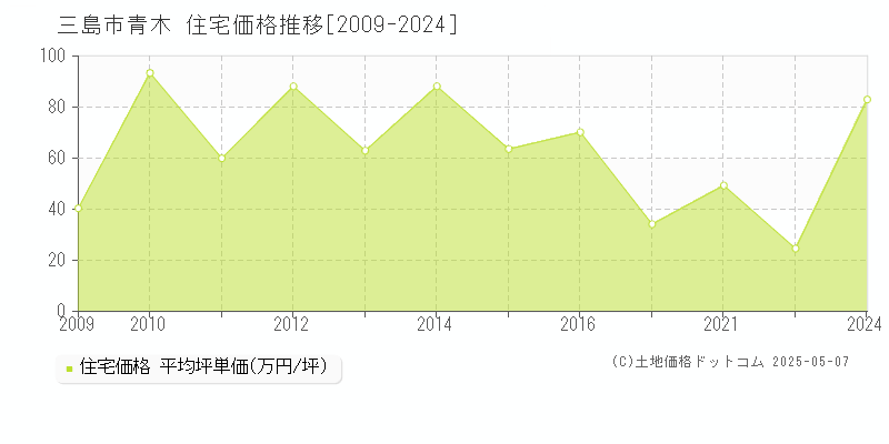 青木(三島市)の住宅価格推移グラフ(坪単価)[2009-2024年]