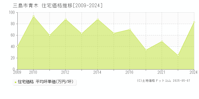 三島市青木の住宅価格推移グラフ 