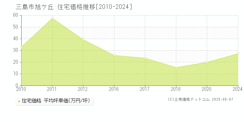 旭ケ丘(三島市)の住宅価格推移グラフ(坪単価)[2010-2024年]