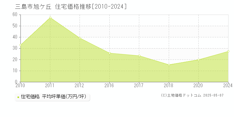 三島市旭ケ丘の住宅価格推移グラフ 