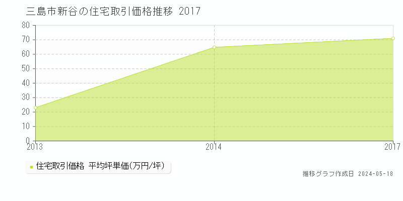 三島市新谷の住宅価格推移グラフ 