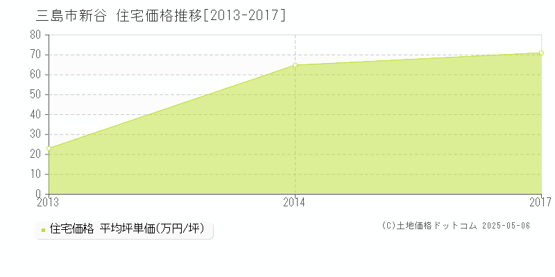 新谷(三島市)の住宅価格推移グラフ(坪単価)[2013-2017年]