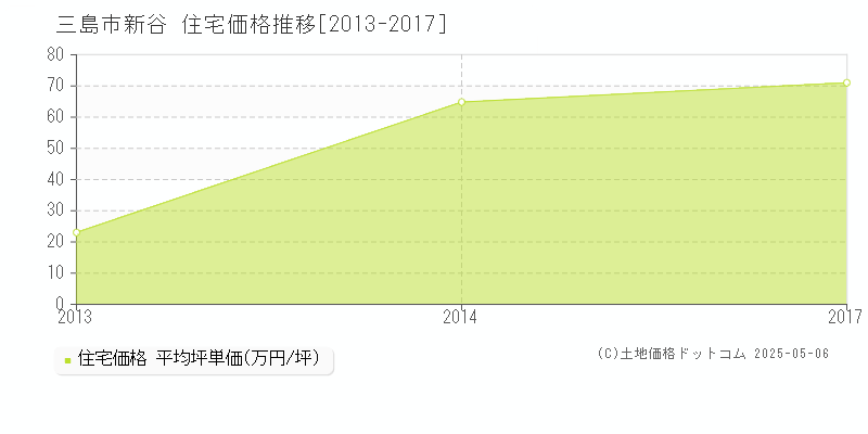 三島市新谷の住宅価格推移グラフ 