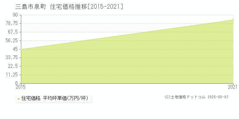 三島市泉町の住宅価格推移グラフ 