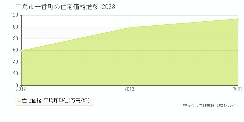 三島市一番町の住宅取引事例推移グラフ 