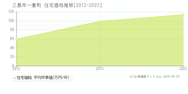 三島市一番町の住宅価格推移グラフ 