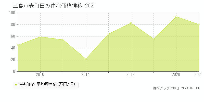 三島市壱町田の住宅価格推移グラフ 