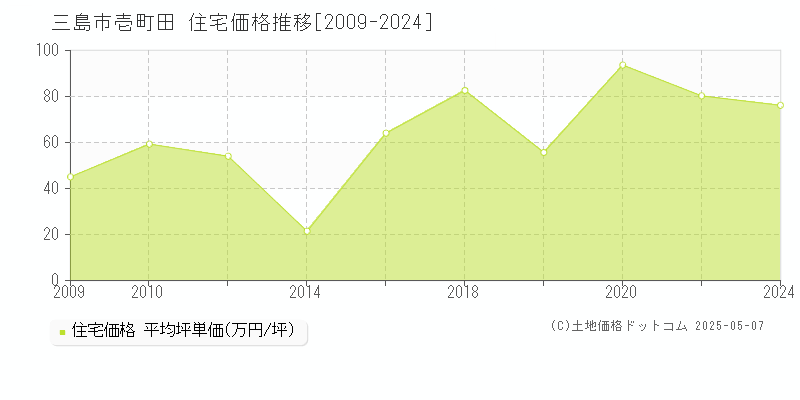 壱町田(三島市)の住宅価格推移グラフ(坪単価)[2009-2024年]
