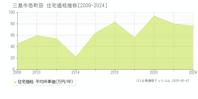 三島市壱町田の住宅取引事例推移グラフ 