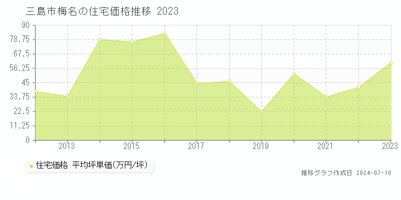 三島市梅名の住宅価格推移グラフ 