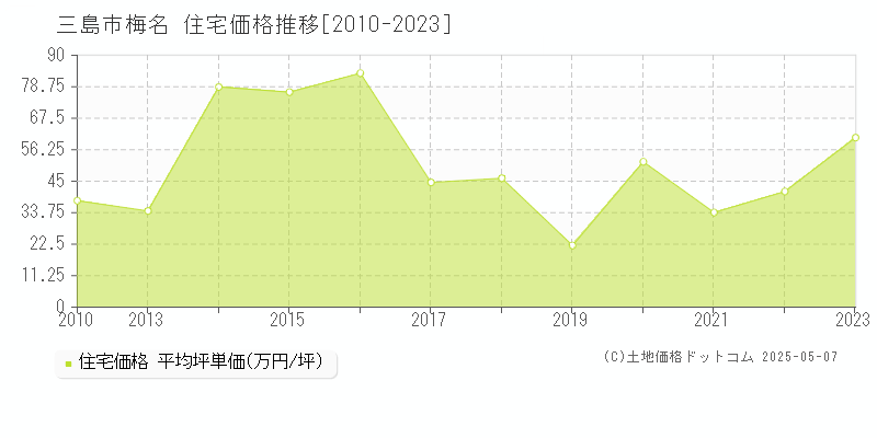 梅名(三島市)の住宅価格推移グラフ(坪単価)[2010-2023年]