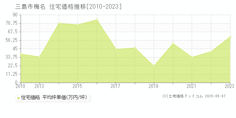 三島市梅名の住宅価格推移グラフ 