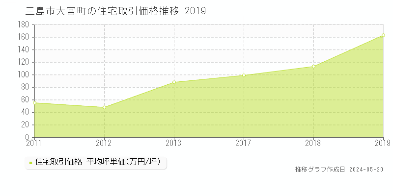 三島市大宮町の住宅価格推移グラフ 