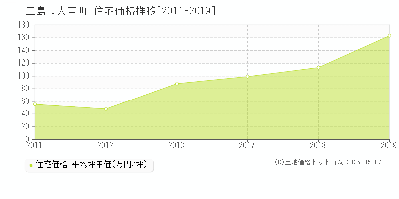 大宮町(三島市)の住宅価格推移グラフ(坪単価)[2011-2019年]