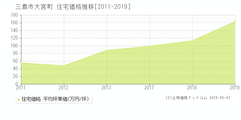 三島市大宮町の住宅取引事例推移グラフ 