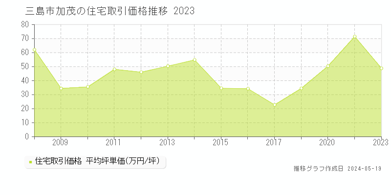 三島市加茂の住宅取引事例推移グラフ 