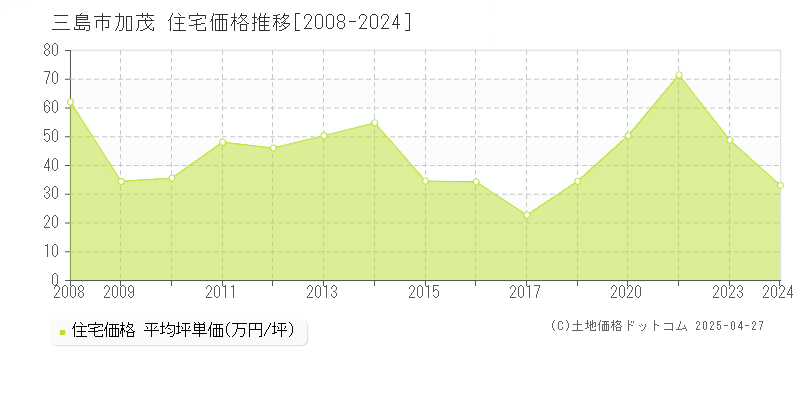 三島市加茂の住宅取引事例推移グラフ 