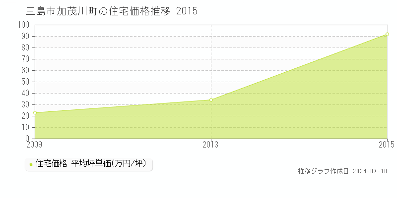 三島市加茂川町の住宅価格推移グラフ 