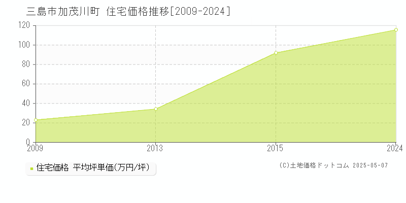 加茂川町(三島市)の住宅価格推移グラフ(坪単価)[2009-2024年]