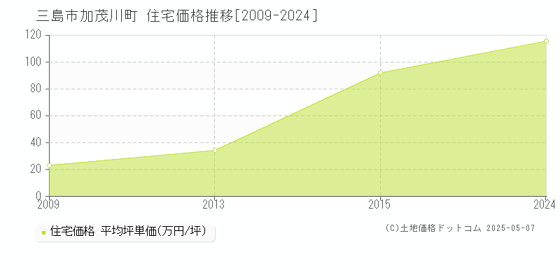 三島市加茂川町の住宅価格推移グラフ 