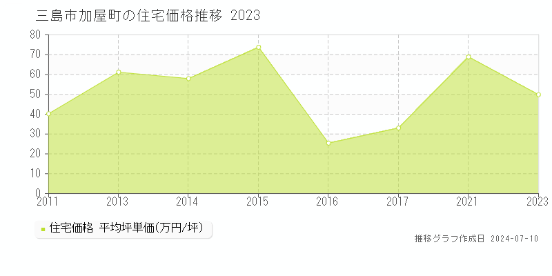 三島市加屋町の住宅取引事例推移グラフ 