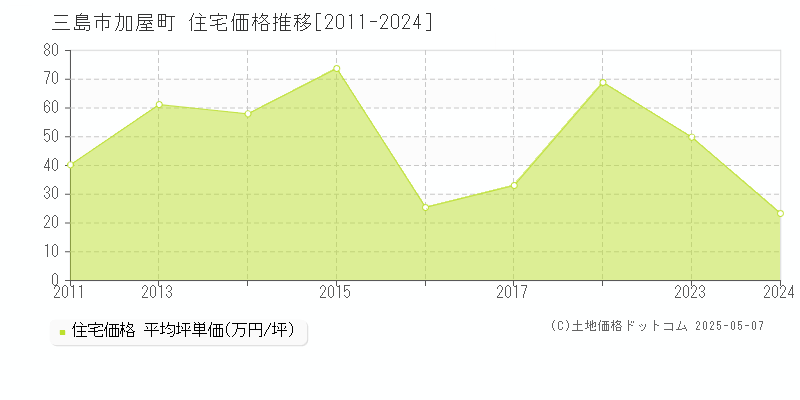 三島市加屋町の住宅取引事例推移グラフ 