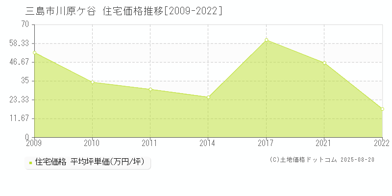 川原ケ谷(三島市)の住宅価格推移グラフ(坪単価)[2009-2022年]