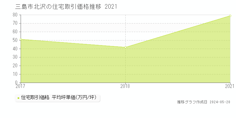 三島市北沢の住宅価格推移グラフ 