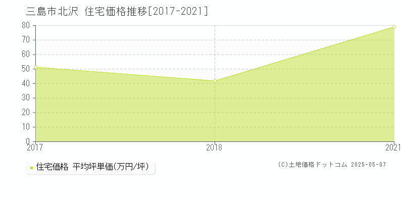 北沢(三島市)の住宅価格推移グラフ(坪単価)[2017-2021年]
