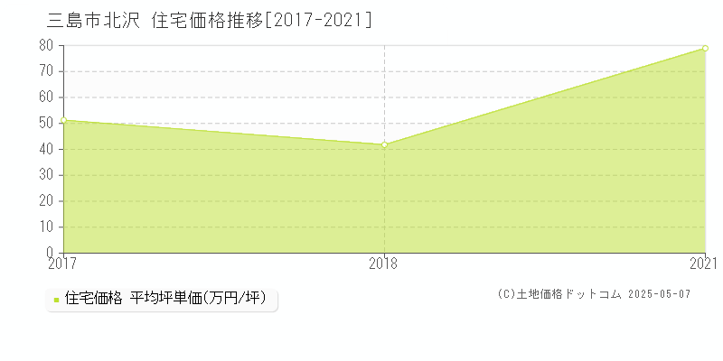 三島市北沢の住宅価格推移グラフ 