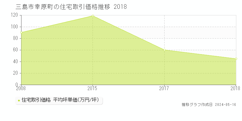 三島市幸原町の住宅取引事例推移グラフ 