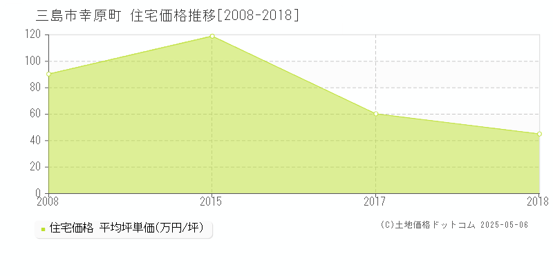 幸原町(三島市)の住宅価格推移グラフ(坪単価)[2008-2018年]