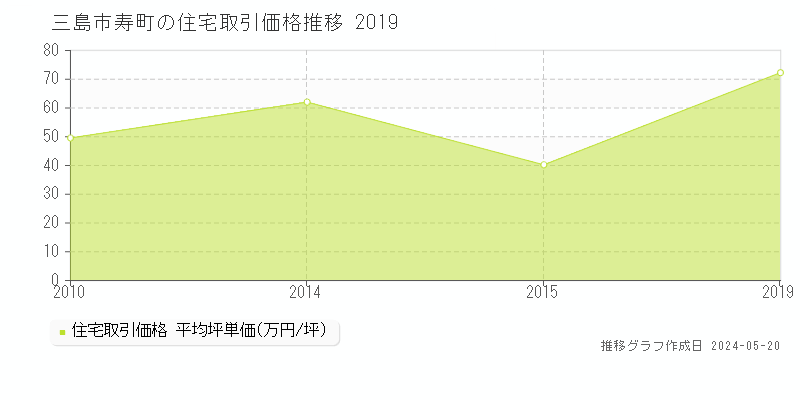 三島市寿町の住宅価格推移グラフ 