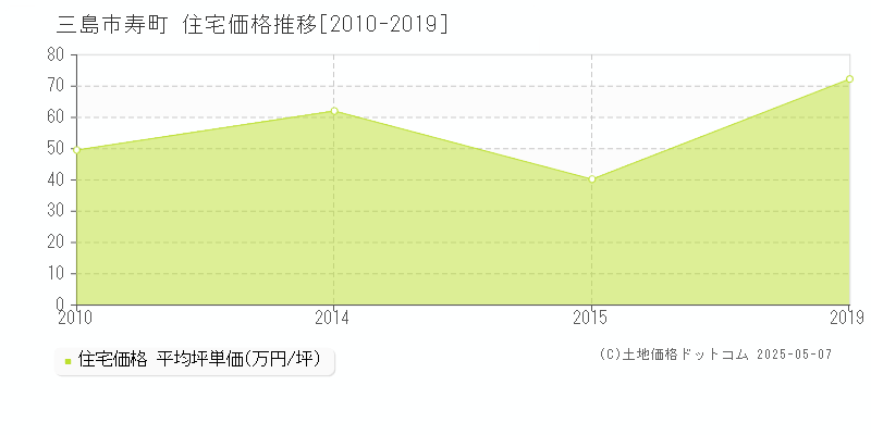寿町(三島市)の住宅価格推移グラフ(坪単価)[2010-2019年]