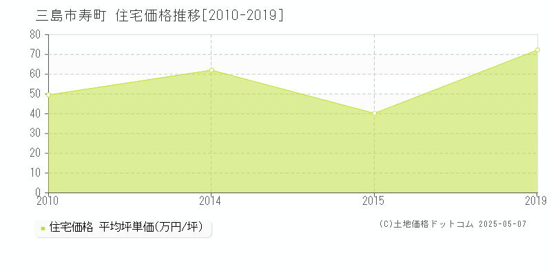 三島市寿町の住宅価格推移グラフ 