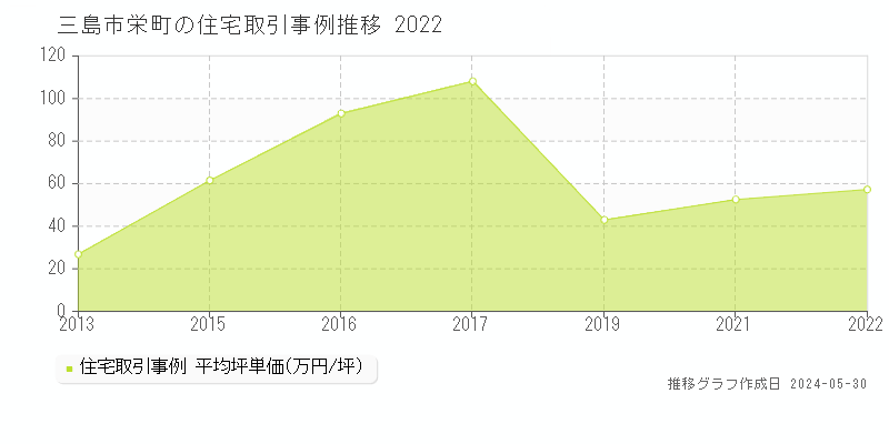 三島市栄町の住宅取引事例推移グラフ 