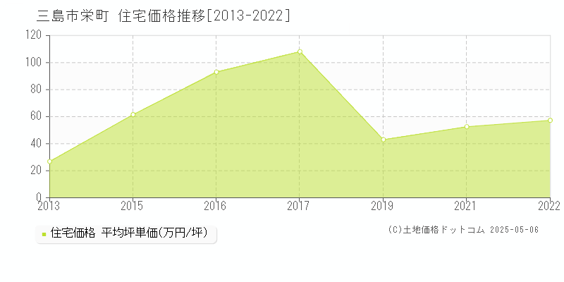 栄町(三島市)の住宅価格推移グラフ(坪単価)[2013-2022年]