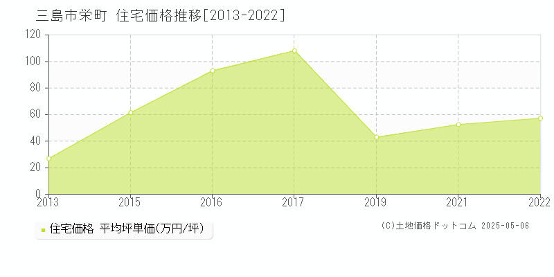 三島市栄町の住宅取引事例推移グラフ 