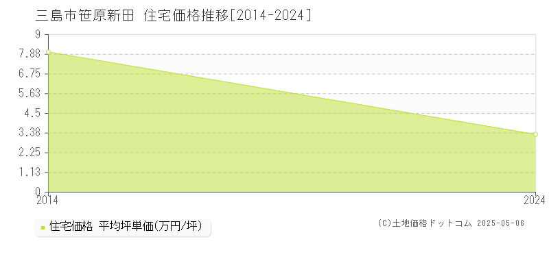 笹原新田(三島市)の住宅価格推移グラフ(坪単価)[2014-2024年]