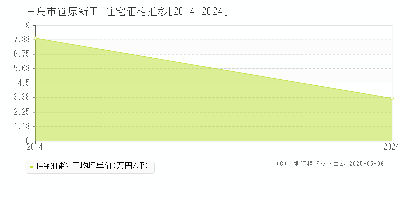 三島市笹原新田の住宅価格推移グラフ 