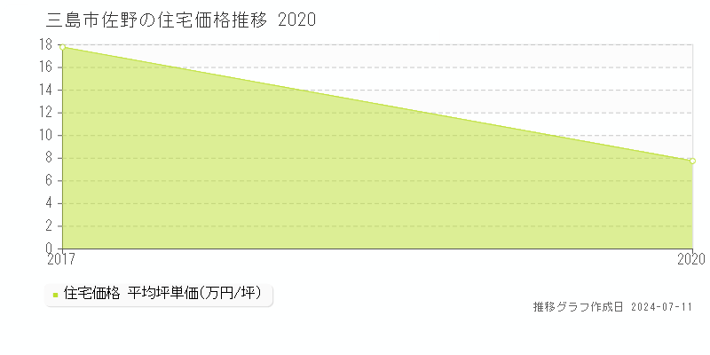 三島市佐野の住宅取引事例推移グラフ 