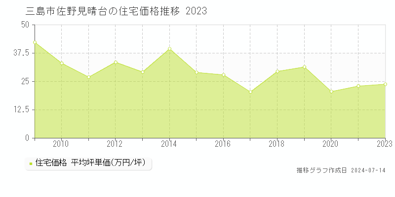 三島市佐野見晴台の住宅取引事例推移グラフ 