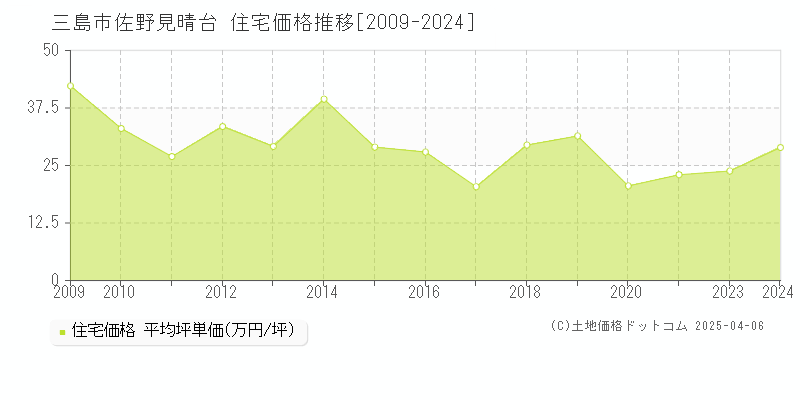 三島市佐野見晴台の住宅取引事例推移グラフ 