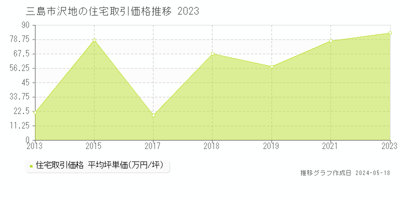 三島市沢地の住宅価格推移グラフ 